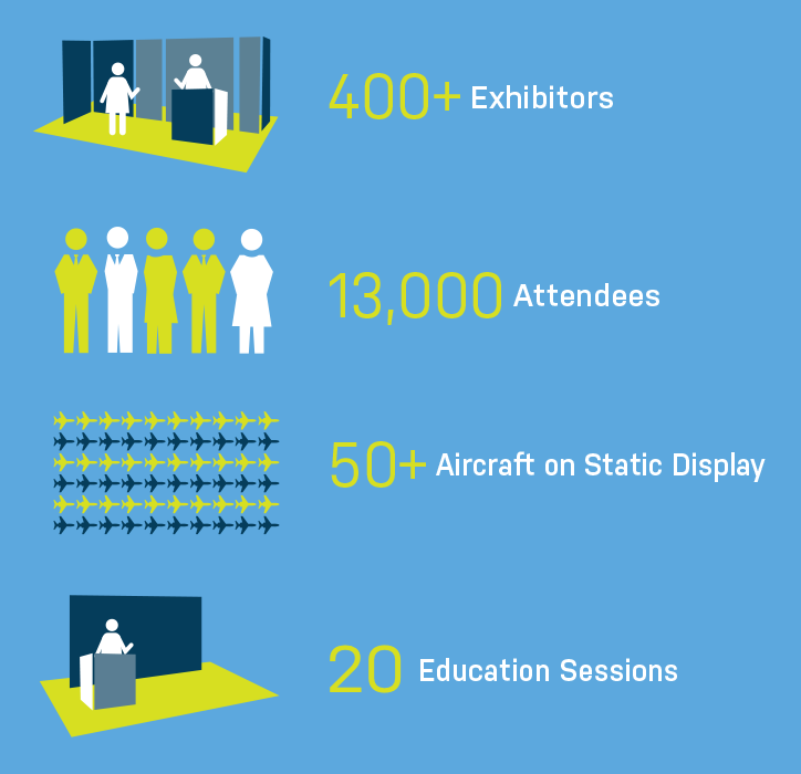 400+ Exhibitors, 13,000 Attendees, 50+ Aircraft on Static Display, 20 Education Sessions